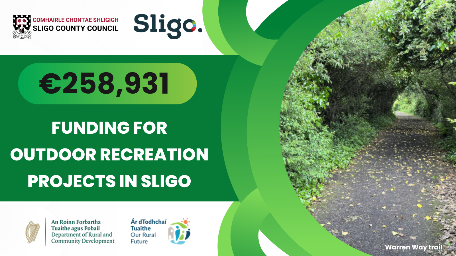 €258,931 allocated under Outdoor Recreation Infrastructure Scheme to develop outdoor amenities in Sligo